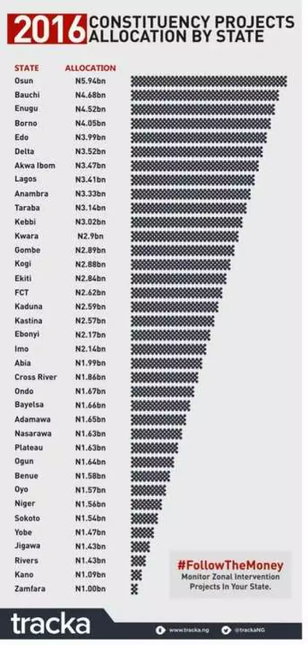 Guys, Have A Glance At National Assembly 2016 Constituency Projects Allocation